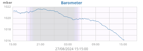 daybarometer