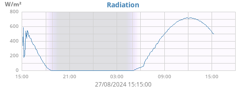 dayradiation