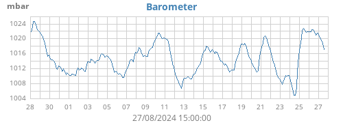 monthbarometer