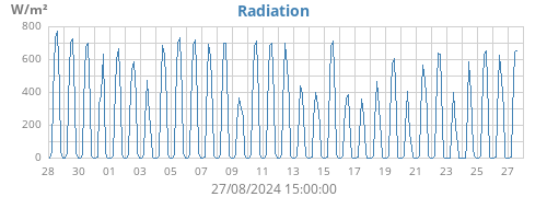 monthradiation