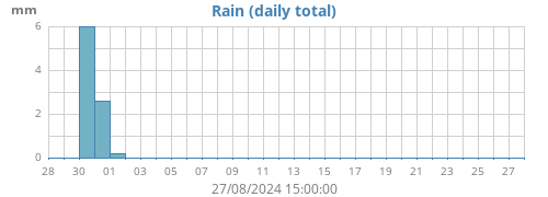 monthrain