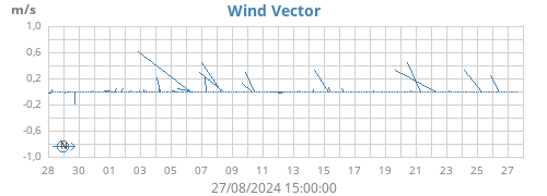 monthwindvec