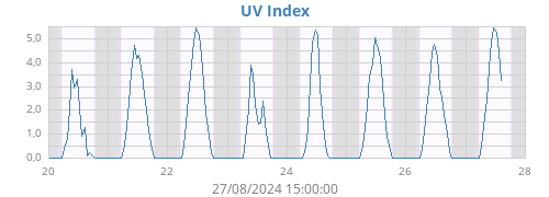 weekUV