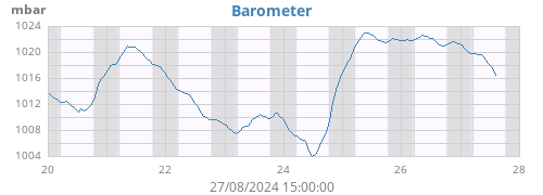 weekbarometer