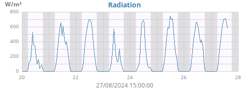 weekradiation