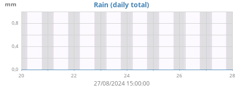 weekrain