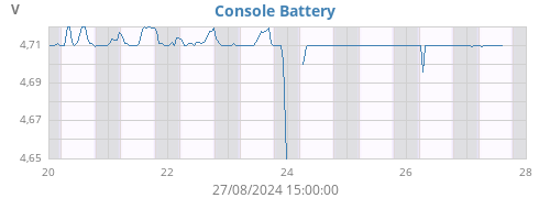 weekvolt