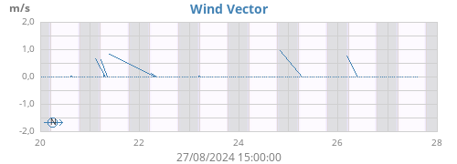 weekwindvec