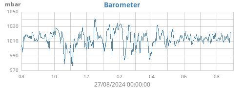 yearbarometer