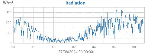 yearradiation