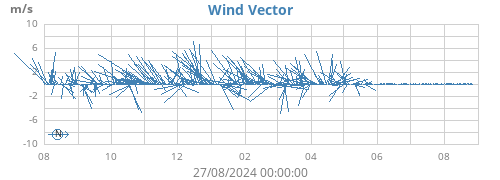 yearwindvec